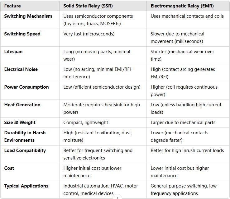 Solid State Relays Vs Electromagnetic Relays